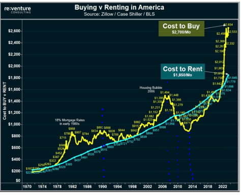 Rent vs. Own: Navigating the Housing Market in 2023