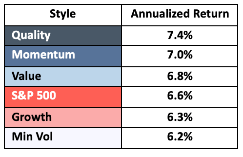 Consistency vs. Chasing Returns: A Study on Investment Performance