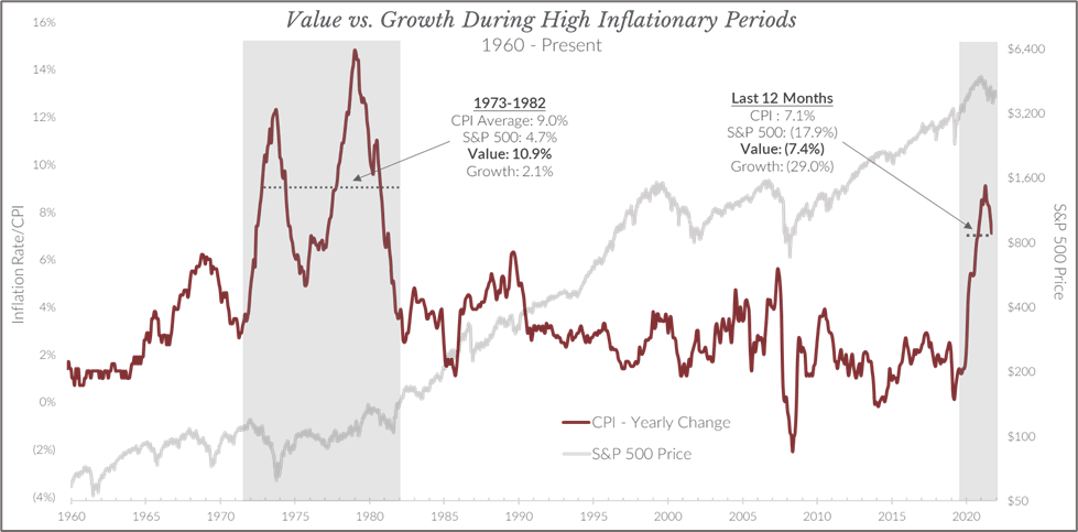 Value vs. Growth During High Inflationary Periods